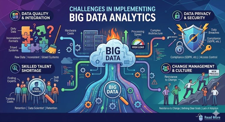 Challenges of Big Data
