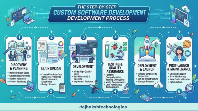 Custom Software Process