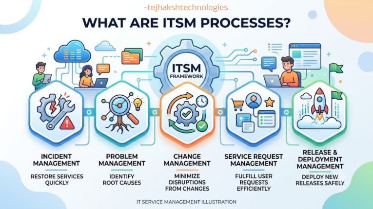 ITSM Processes