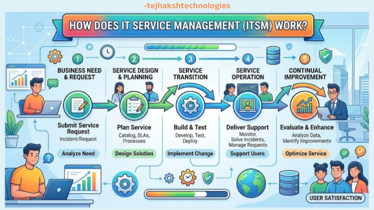 How Does IT Service Management Work? | ITSM Work