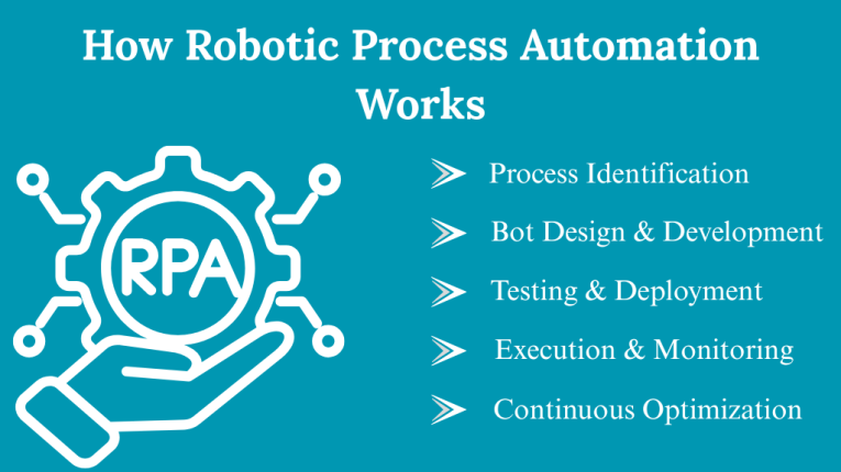 What is RPA? How Robotic Process Automation Works