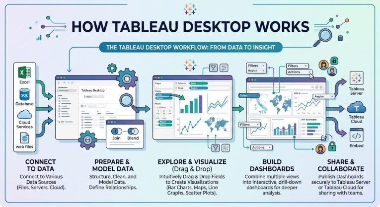 4 Major Benefits of Tableau Desktop and How does Tableau Desktop work?