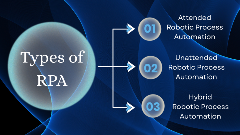 What is Robotic Process Automation? and Types of Robotic Process Automation
