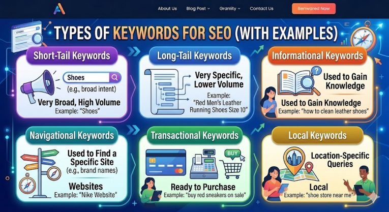 What is Keywords in Digital Marketing? Types of Keywords for SEO (With Examples)