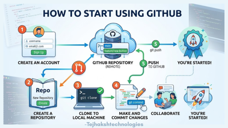 Using GitHub