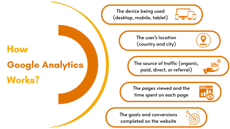What is Google analytics and How Google Analytics Works?